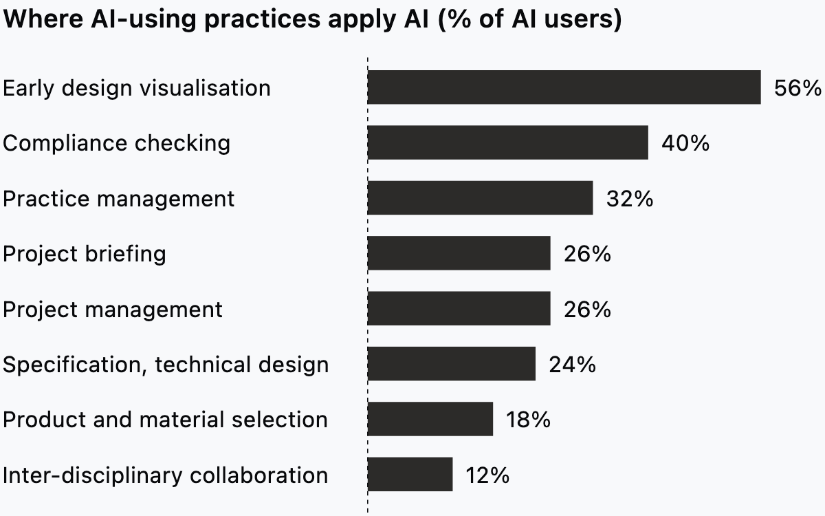 Share of AI-using practices applying AI to each task in the RIBA AI Report 2026.