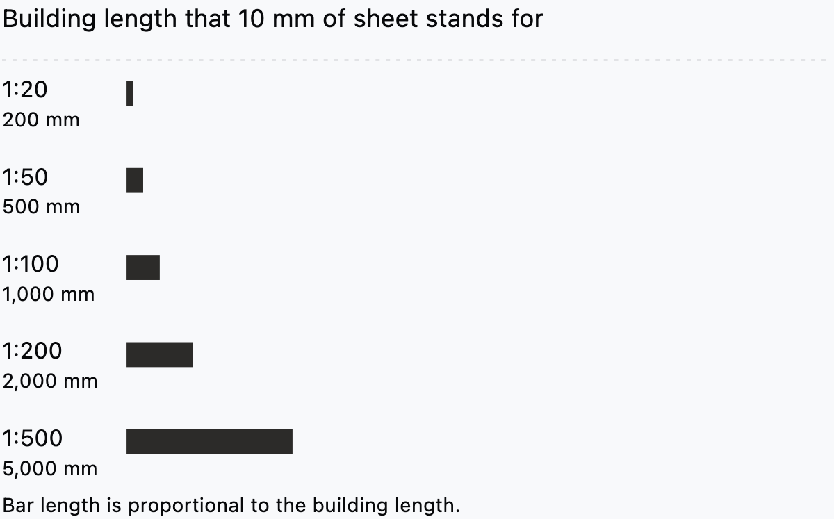 Bar chart of what 10 mm on the sheet stands for: 200 mm at 1:20, 500 mm at 1:50, 1,000 mm at 1:100, 2,000 mm at 1:200 and 5,000 mm at 1:500.