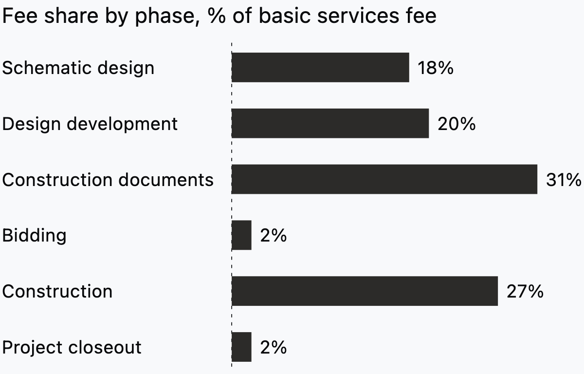 Bar chart of Washington State OFM fee share by phase, with schematic design at 18% and construction documents at 31%.