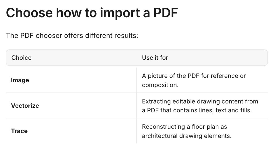 Synaps documentation table of PDF import choices: Image, Vectorize and Trace, with what each one is for.