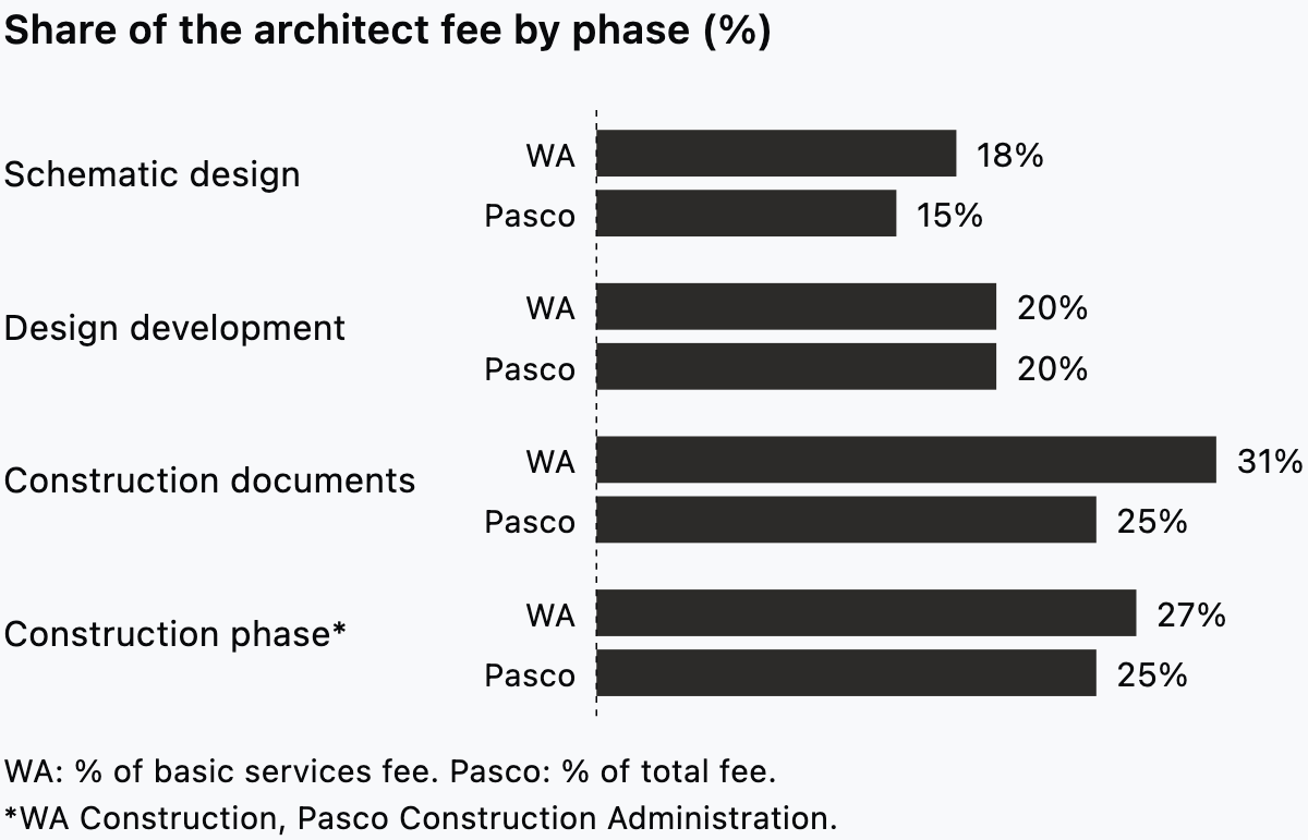 Share of the architect fee by phase for two US public owners, with design development at 20% in both.