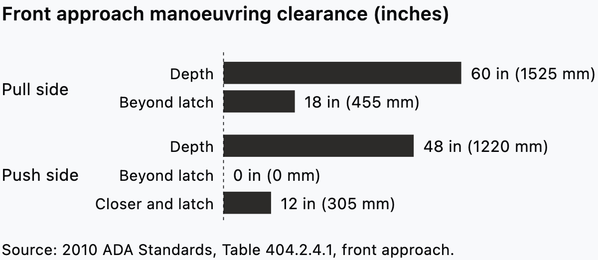 Door swing clearance at a front approach under ADA Table 404.2.4.1, deeper on the pull side than the push side.