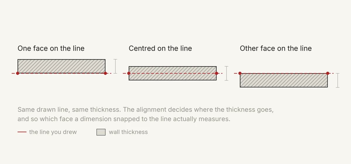 Three walls of equal thickness drawn on the same line, one with a face on the line, one centred and one with the other face on the line.