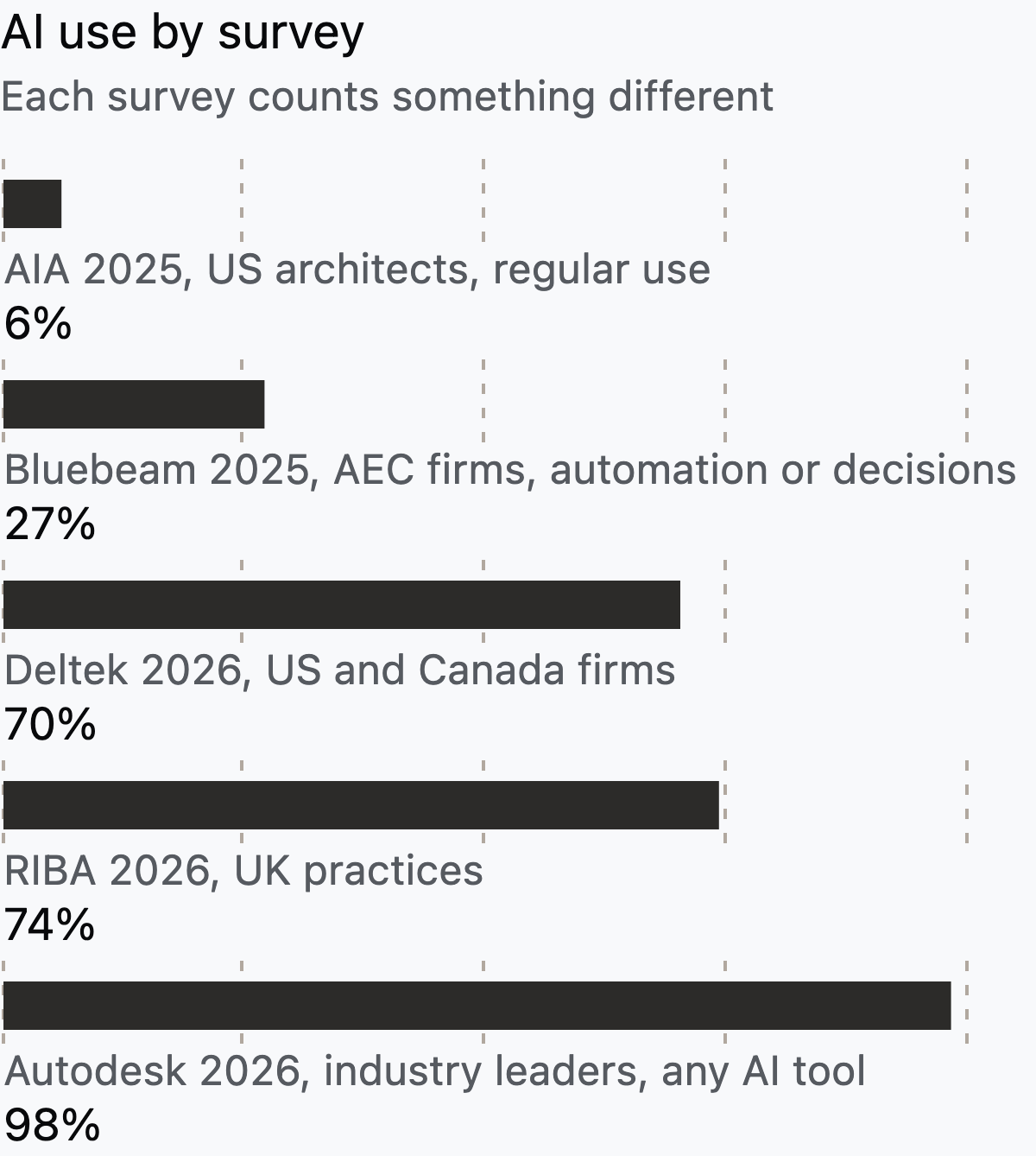 Bar chart of AI use by survey: AIA 6%, Bluebeam 27%, Deltek 70%, RIBA 74%, Autodesk 98%.