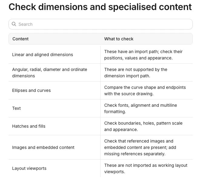 Synaps documentation table listing what to check after importing a DXF, such as dimensions, text and hatches.