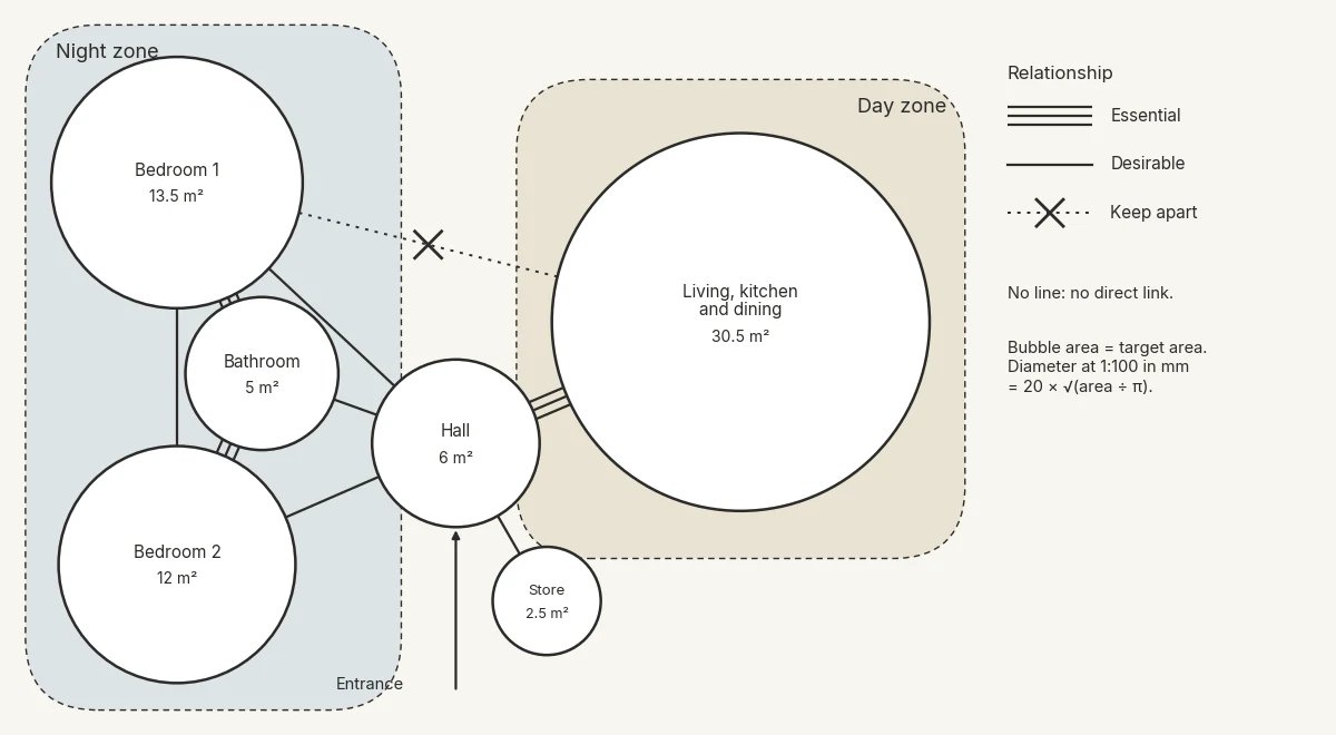 Bubble diagram of a two-bedroom flat with bubbles sized to area, grouped into night and day zones around the hall.