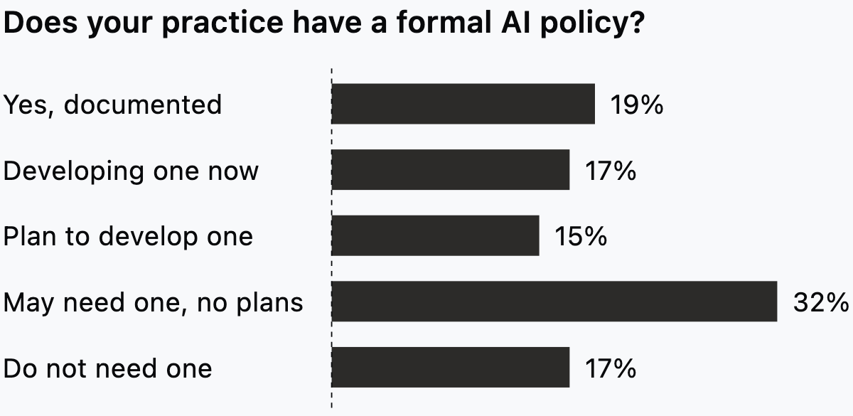 Share of practices by AI policy status in the RIBA AI Report 2026.