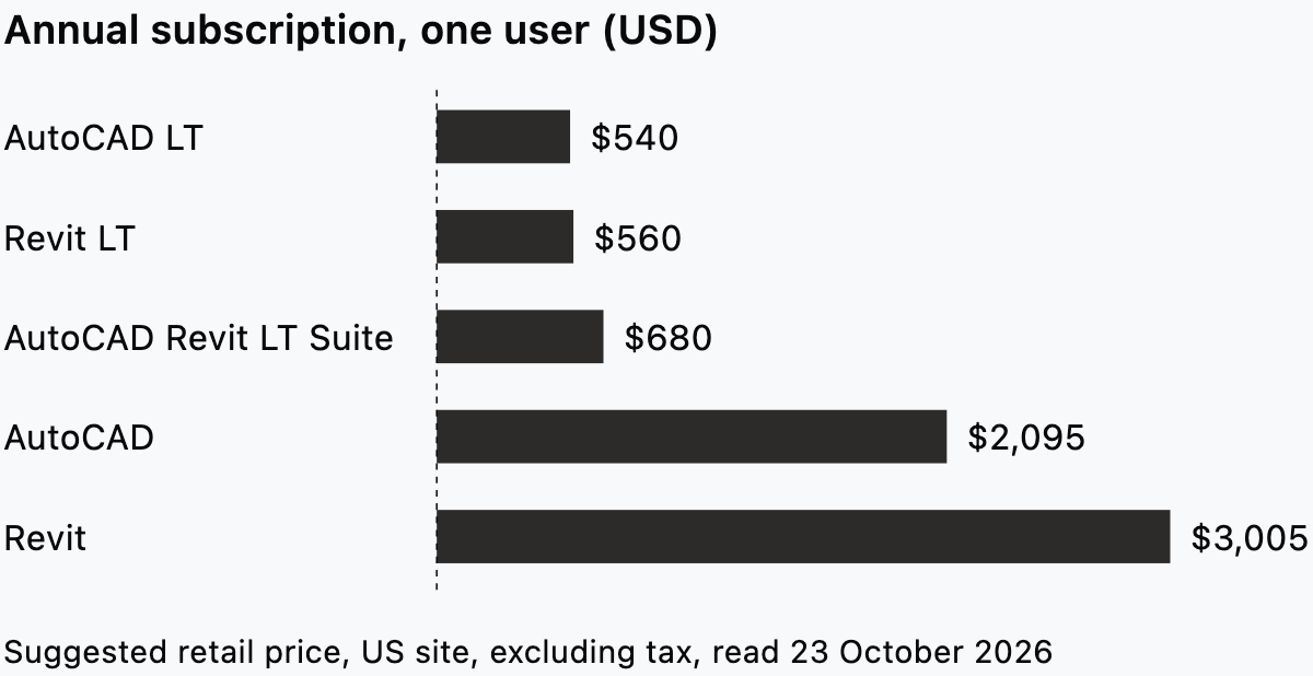 US list price per year for one user of AutoCAD LT, Revit LT, the AutoCAD Revit LT Suite, AutoCAD and Revit.