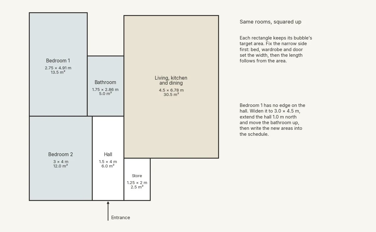 The same six rooms drawn as rectangles of equal area, with bedroom 1 left without an edge on the hall.