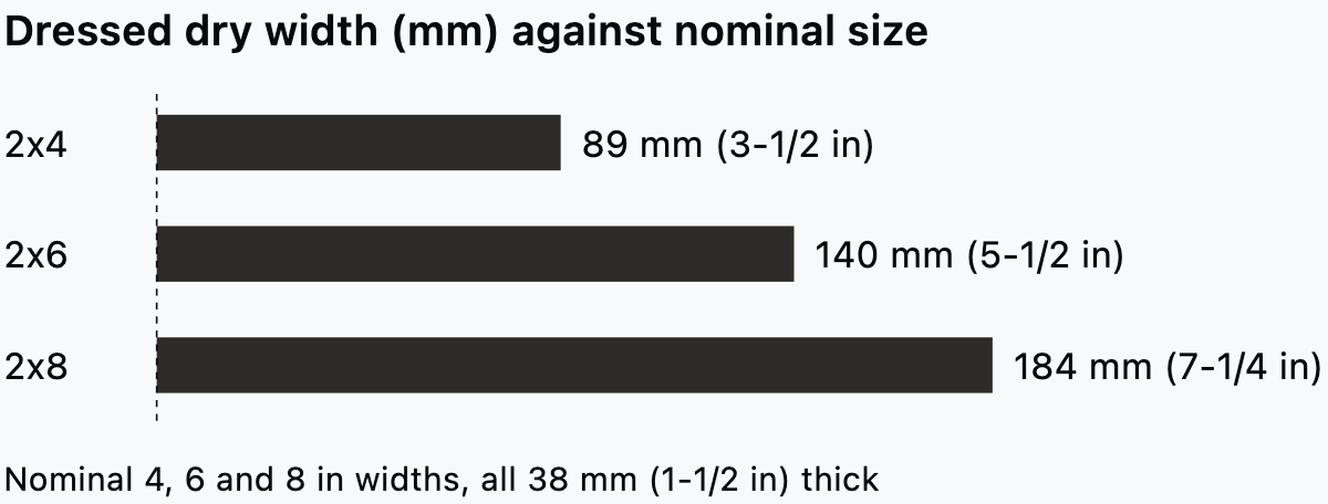 Minimum dressed dry width of nominal 4, 6 and 8 inch lumber in millimetres.