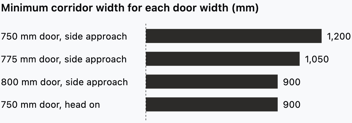 Minimum corridor width for each door clear opening width in Approved Document M Volume 1 Table 1.1.