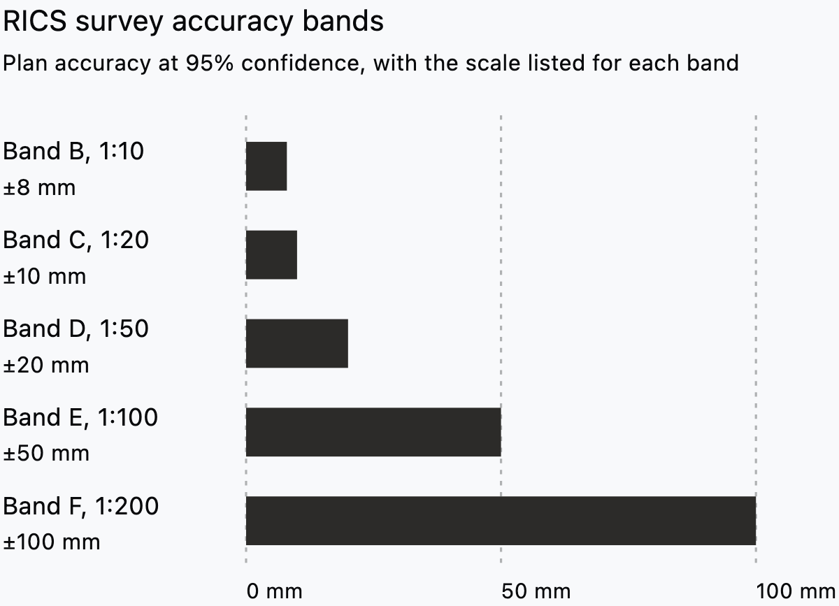 Bar chart of RICS plan accuracy at 95% confidence by survey band, from band B at 8 mm and 1:10 to band F at 100 mm and 1:200.