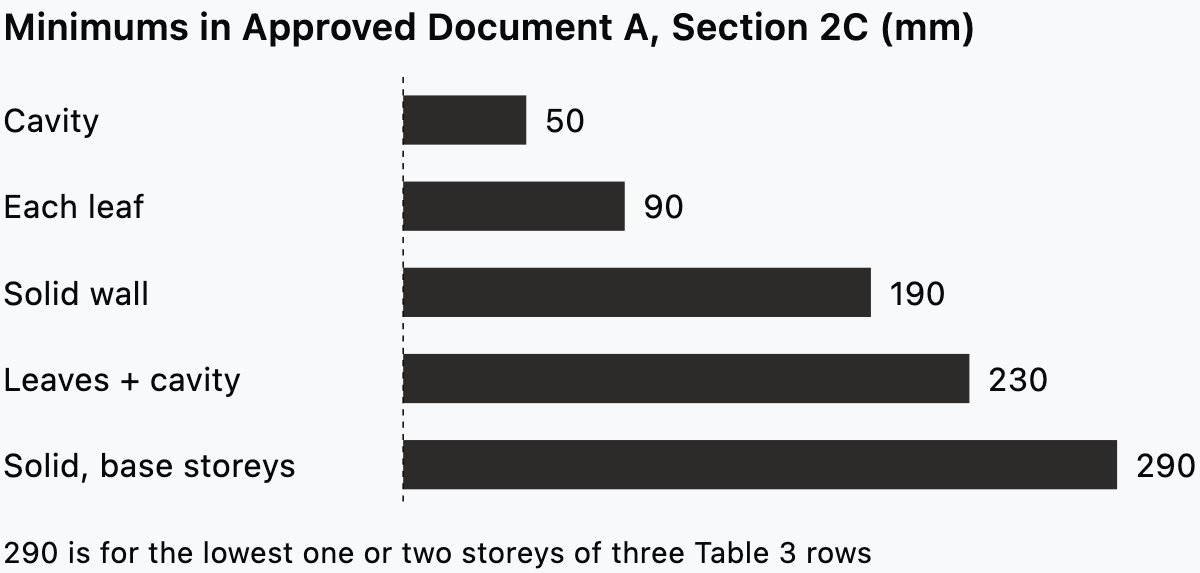 Approved Document A minimum wall thicknesses in millimetres for small buildings in England.