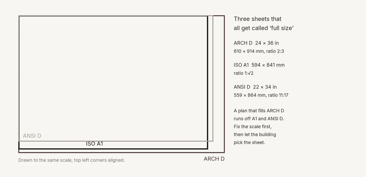 ARCH D, ISO A1 and ANSI D outlines drawn to the same scale with their top left corners aligned.