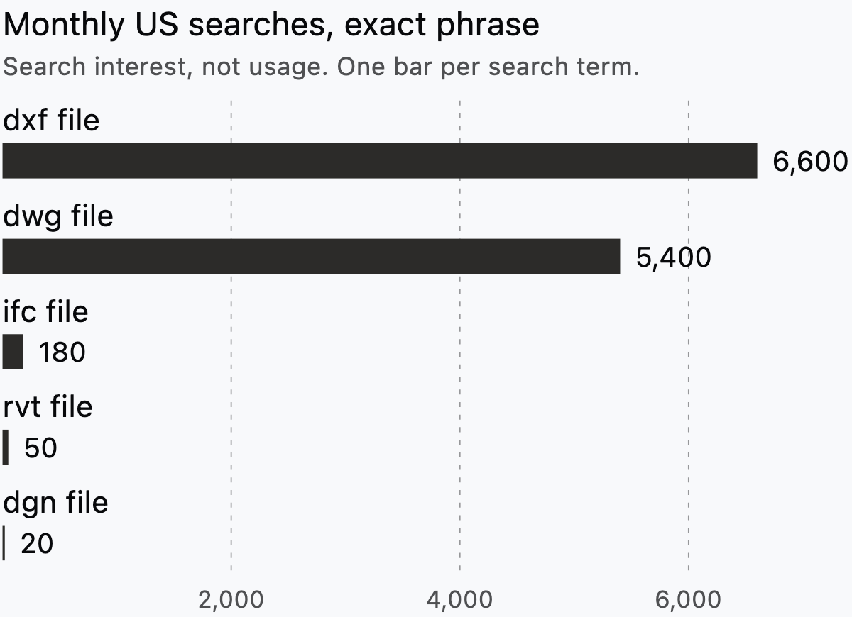 Bar chart of monthly US searches: dxf file 6,600, dwg file 5,400, ifc file 180, rvt file 50, dgn file 20. SE Ranking, 4 Oct 2026.