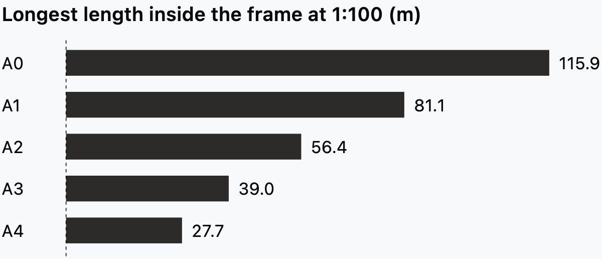 Longest building length that fits the ISO 5457 drawing space of each A sheet at 1:100.