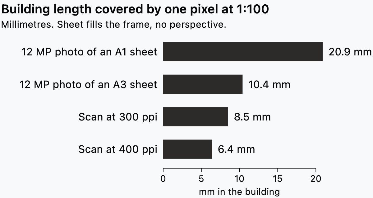 Bars comparing how much building one image pixel covers at 1:100.