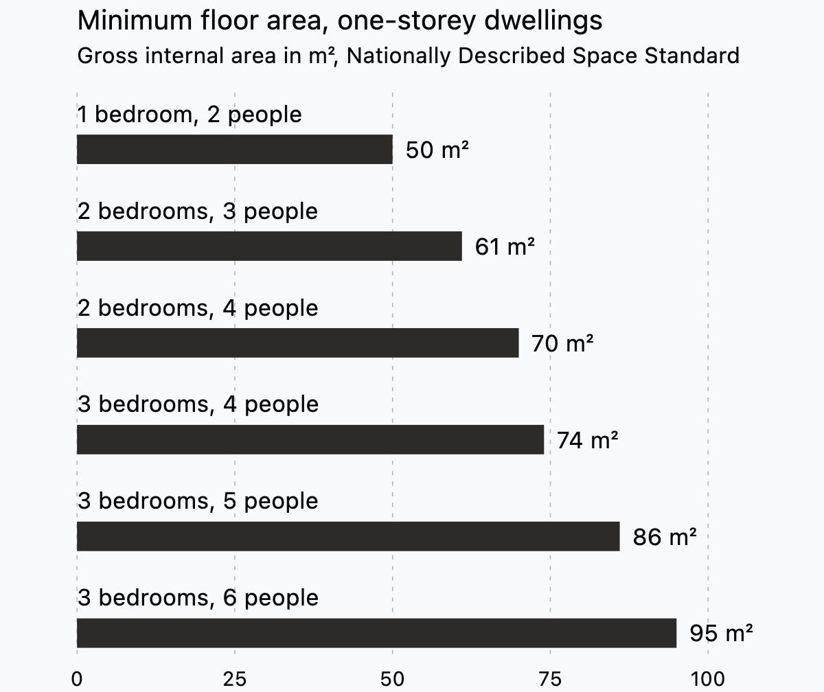 Bar chart of NDSS minimum floor areas for one-storey homes, from 50 m² for 1 bed 2 people to 95 m² for 3 beds 6 people.