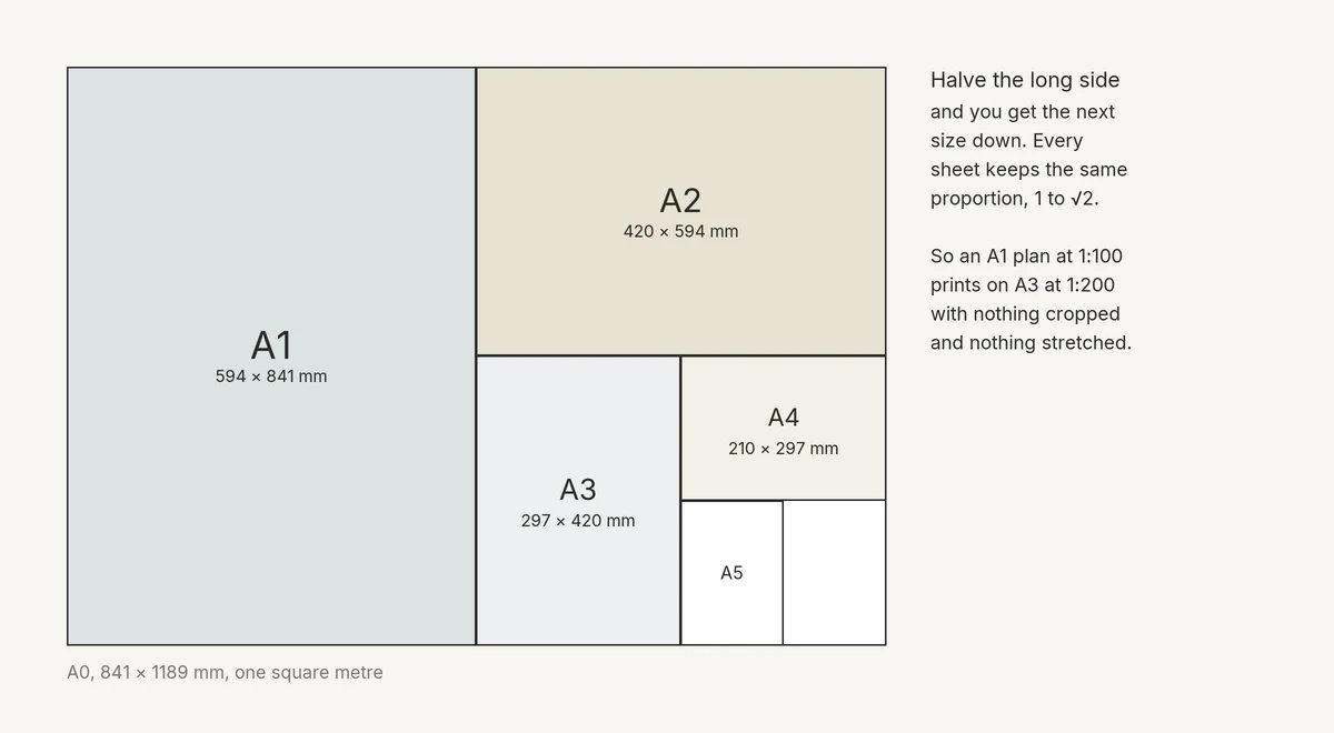 The A series drawn to scale: A0 split into A1, A2, A3, A4 and A5 twice, each smaller sheet half the size of the one before.