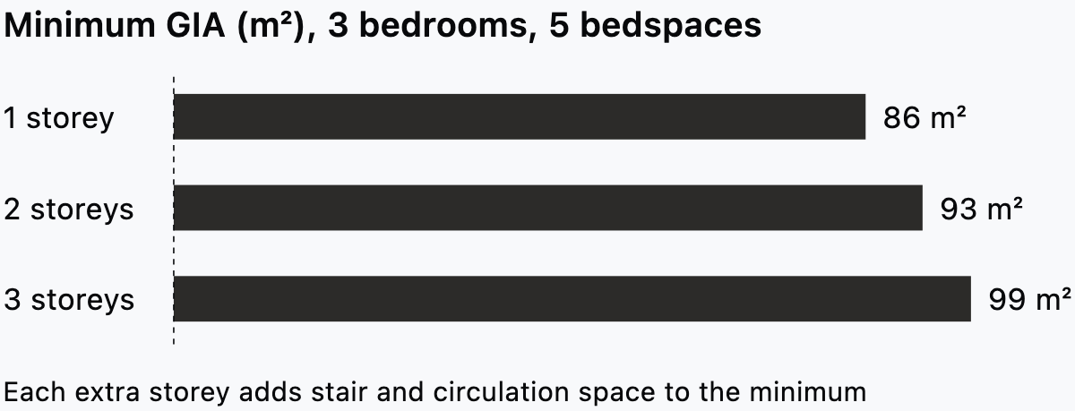 Minimum gross internal area of a three-bedroom five-person home in the space standard: 86, 93 and 99 square metres for one, two and three storeys.